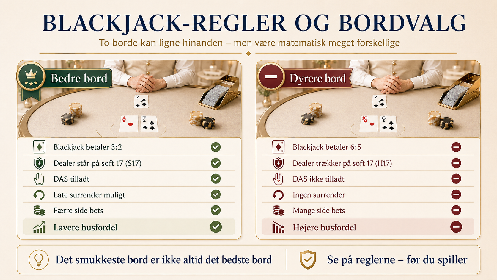 Regler før strategi – to blackjackborde kan ligne hinanden og stadig have forskellig matematisk værdi