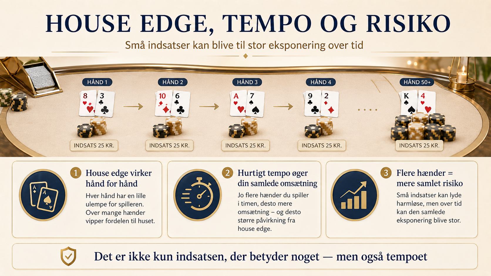 House edge, tempo og risiko i blackjack – eksponering er indsats gange tempo gange tid
