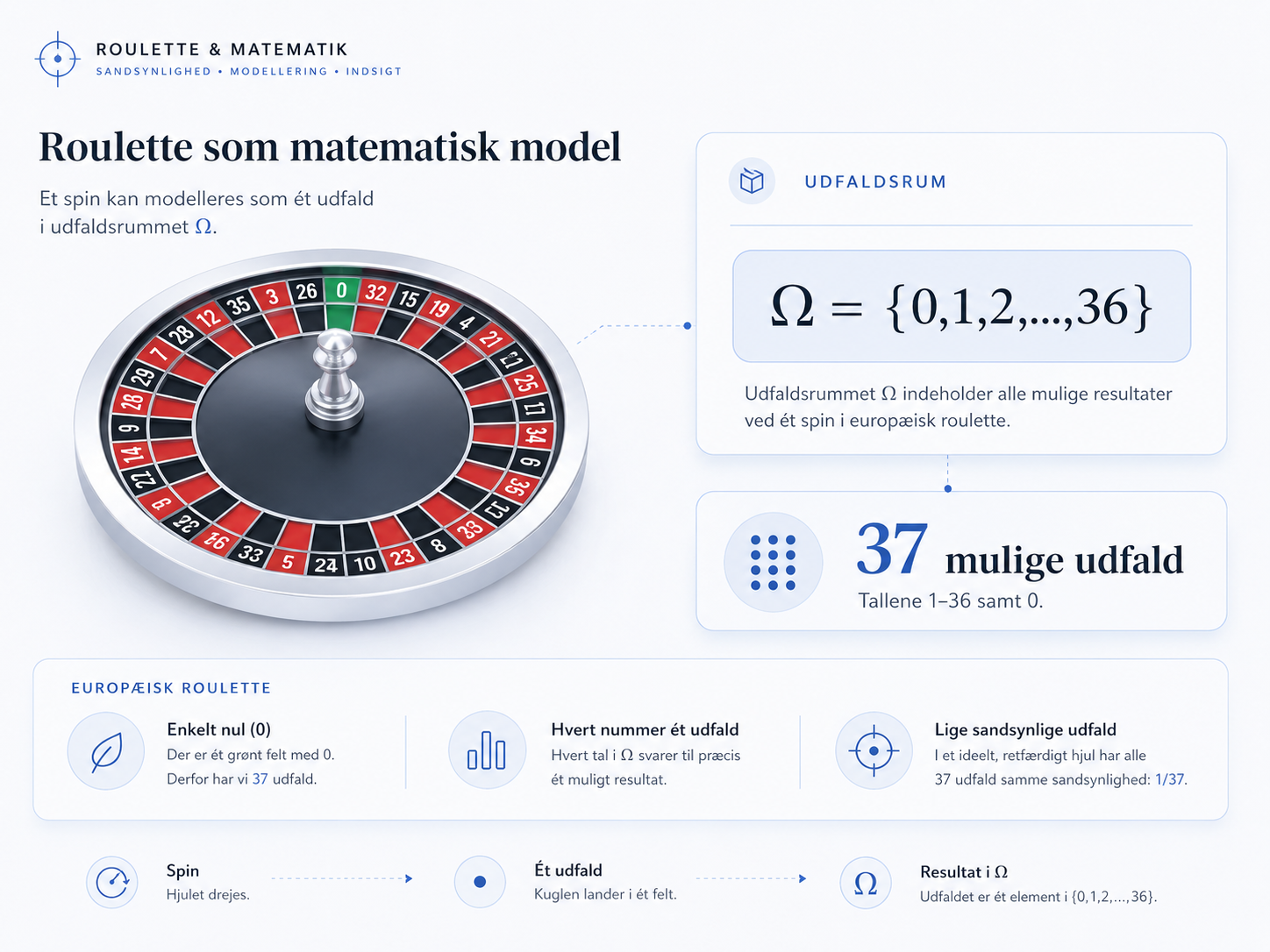 Infografik der viser europæisk roulette som udfaldsrummet Ω = {0,1,2,...,36} med 37 lige sandsynlige udfald i idealmodellen.