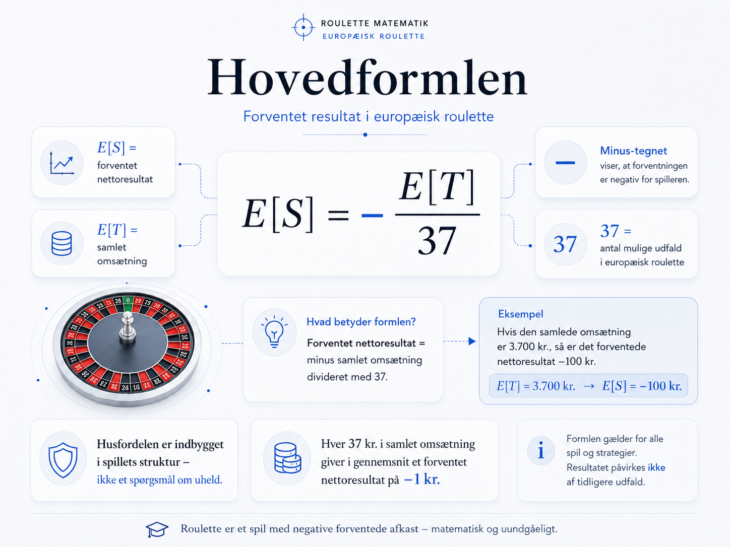 Infografik med Roulette.dk’s hovedformel E[S] = −E[T]/37, der viser forventet tab som funktion af samlet omsætning i europæisk roulette.