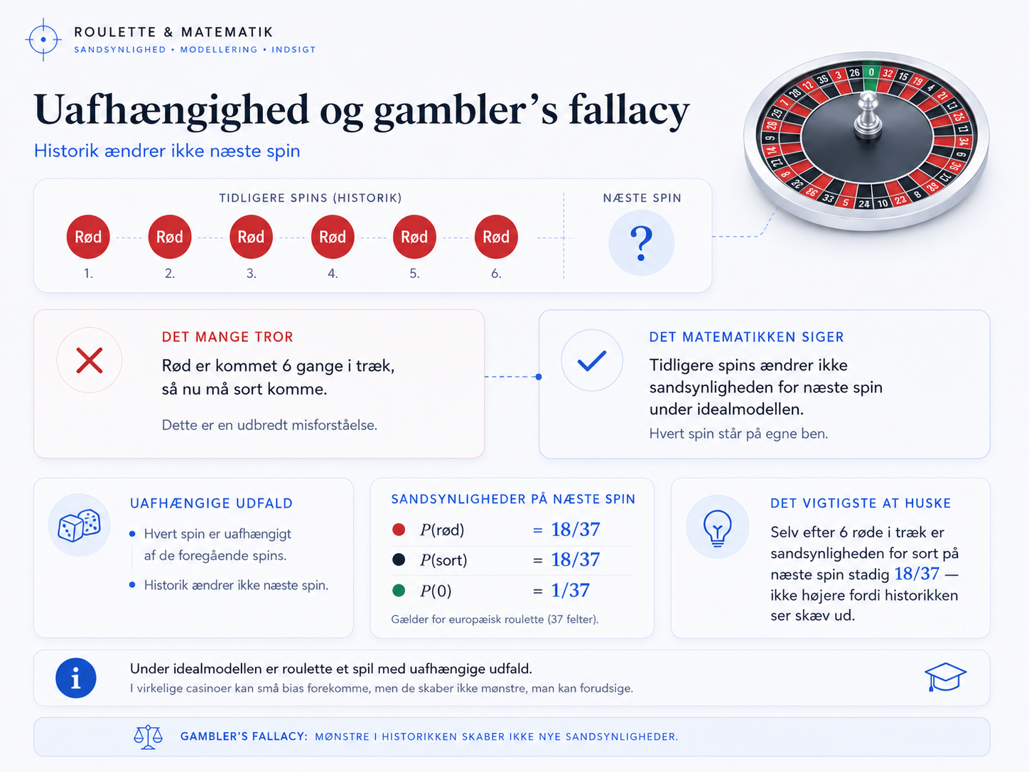Infografik om uafhængige roulette-spins, gambler’s fallacy og hvorfor tidligere røde eller sorte tal ikke ændrer næste spin.