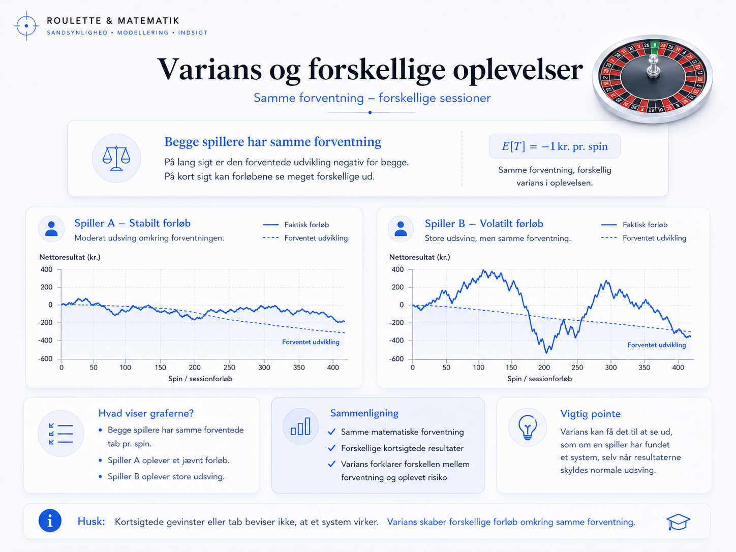 Infografik om varians i roulette, hvor to spillere kan have samme matematiske forventning men opleve meget forskellige sessioner.