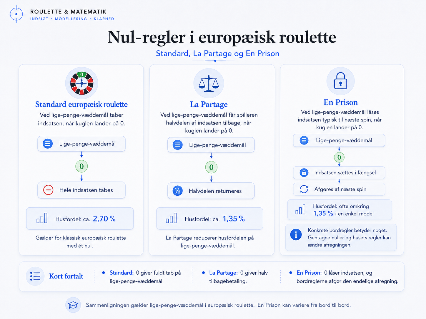 Sammenligningsinfografik af standard europæisk roulette, La Partage og En Prison med fokus på nul-regler og husfordel på lige-penge-væddemål.