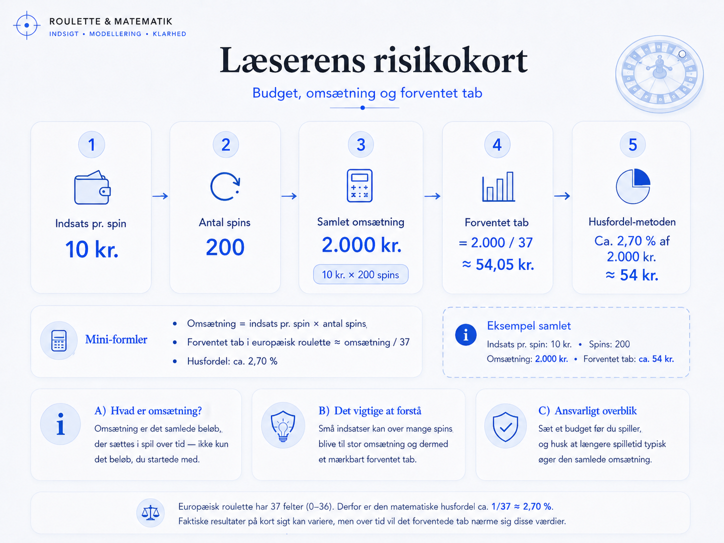 Infografik der viser hvordan indsats pr. spin, antal spins, samlet omsætning og forventet tab hænger sammen i roulette.