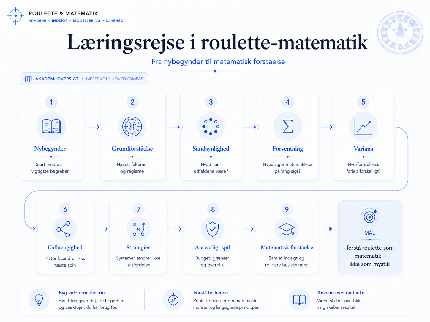 Visuel læringsrejse gennem Roulette.dk’s roulette-akademi fra udfaldsrum og sandsynlighed til forventning, varians, strategier og ansvarligt spil.