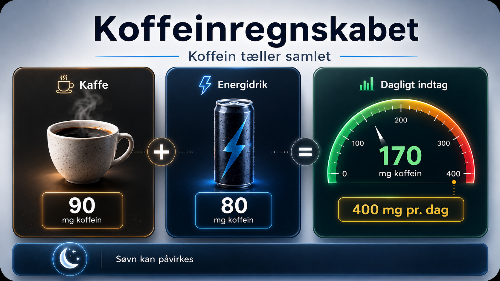 Koffeinregnskabet med kaffe, energidrik, dagligt indtag, 400 mg pr dag og søvn kan påvirkes